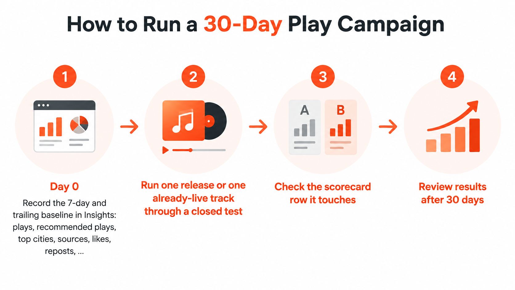 A four-step infographic illustrating a thirty-day plan to boost music streaming performance and campaign analytics.