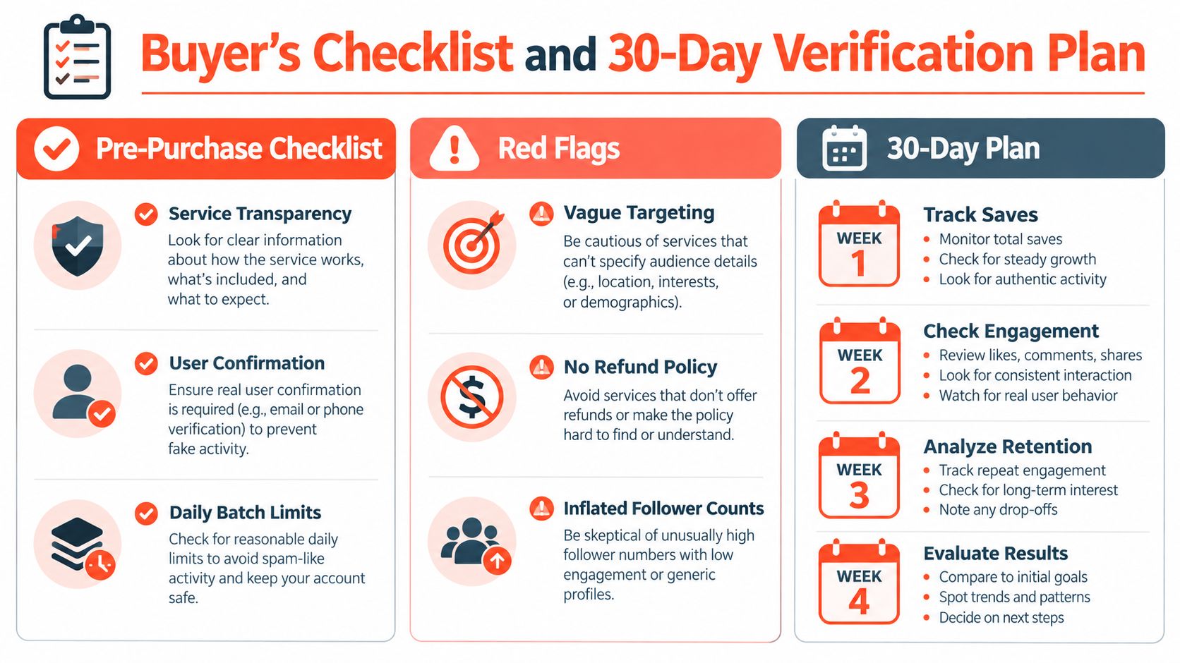 An infographic titled Buyer's Checklist and 30-Day Verification Plan outlining safety precautions for purchasing social media services.