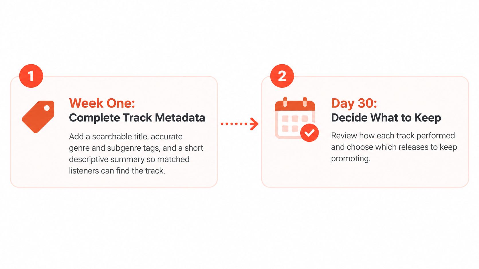 A two-step instructional infographic showing track metadata completion for week one and performance review for day thirty.