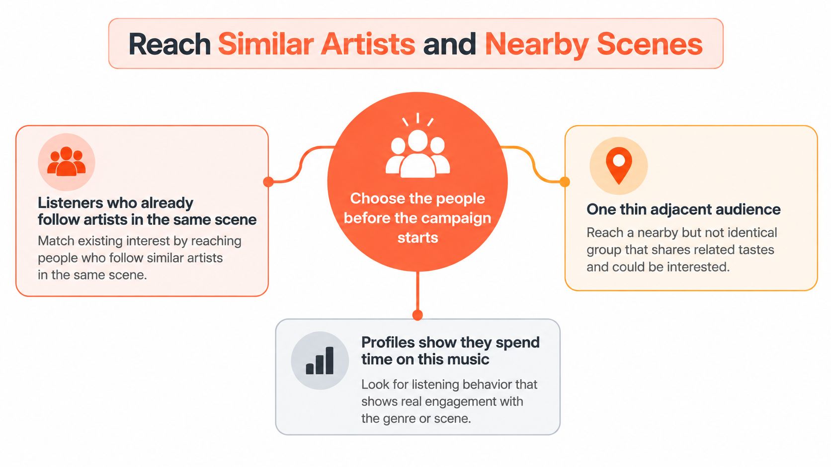 A diagram explaining how to reach similar artists and nearby music scenes to boost SoundCloud plays effectively.