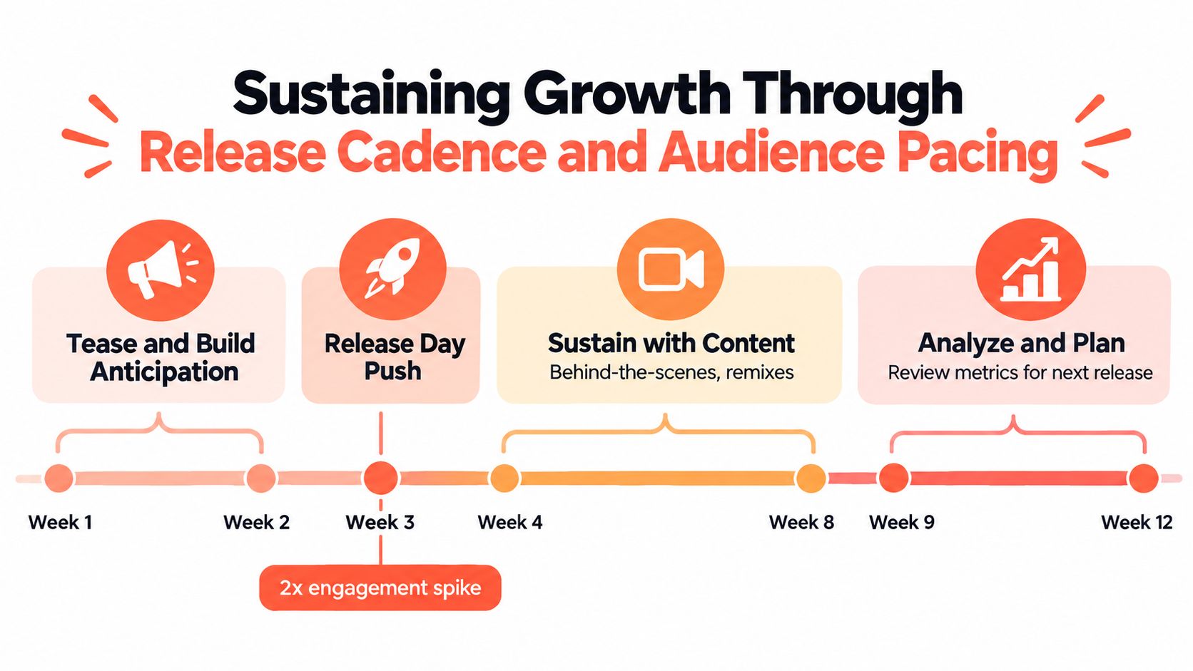 A marketing strategy diagram illustrating a 12-week release cadence to sustain audience growth and engagement.