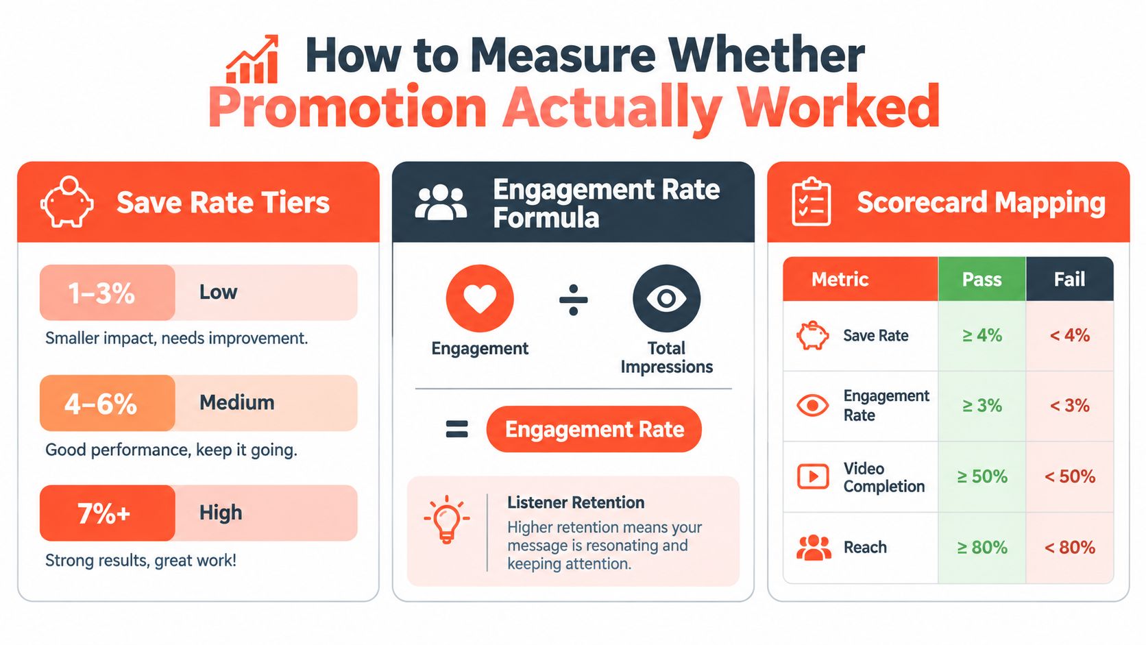An infographic titled How to Measure Whether Promotion Actually Worked, showing save rate tiers, engagement rate formulas, and scorecard mapping.