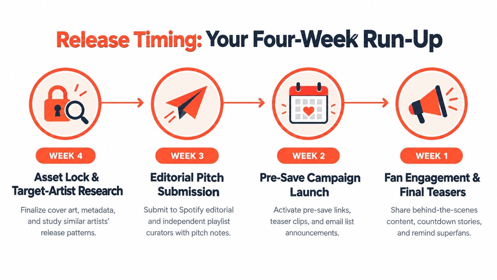 A four-week marketing timeline infographic for music releases, detailing steps from asset preparation to fan engagement.