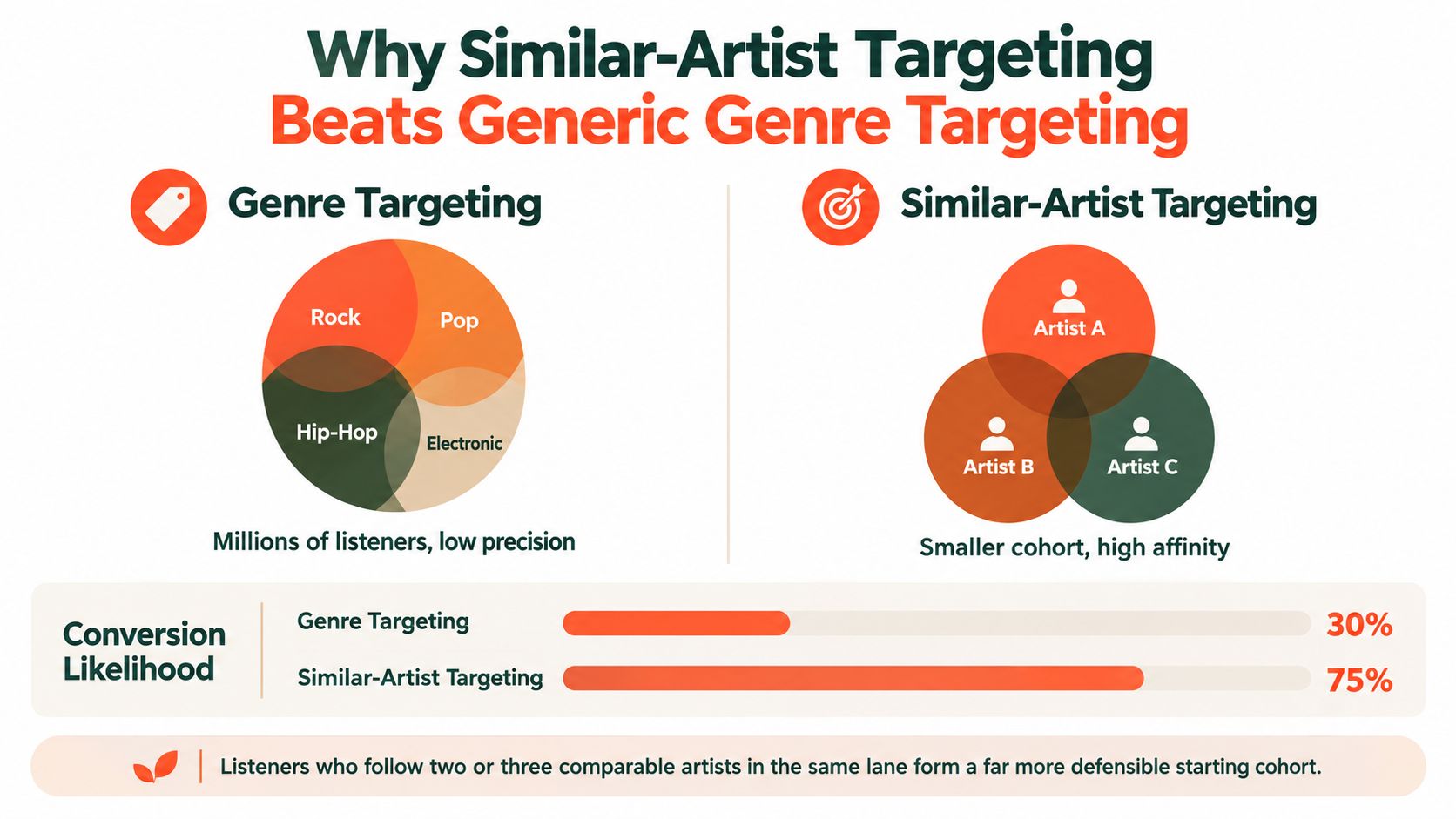 A diagram comparing generic genre targeting versus similar-artist targeting with conversion likelihood percentages for music marketing.