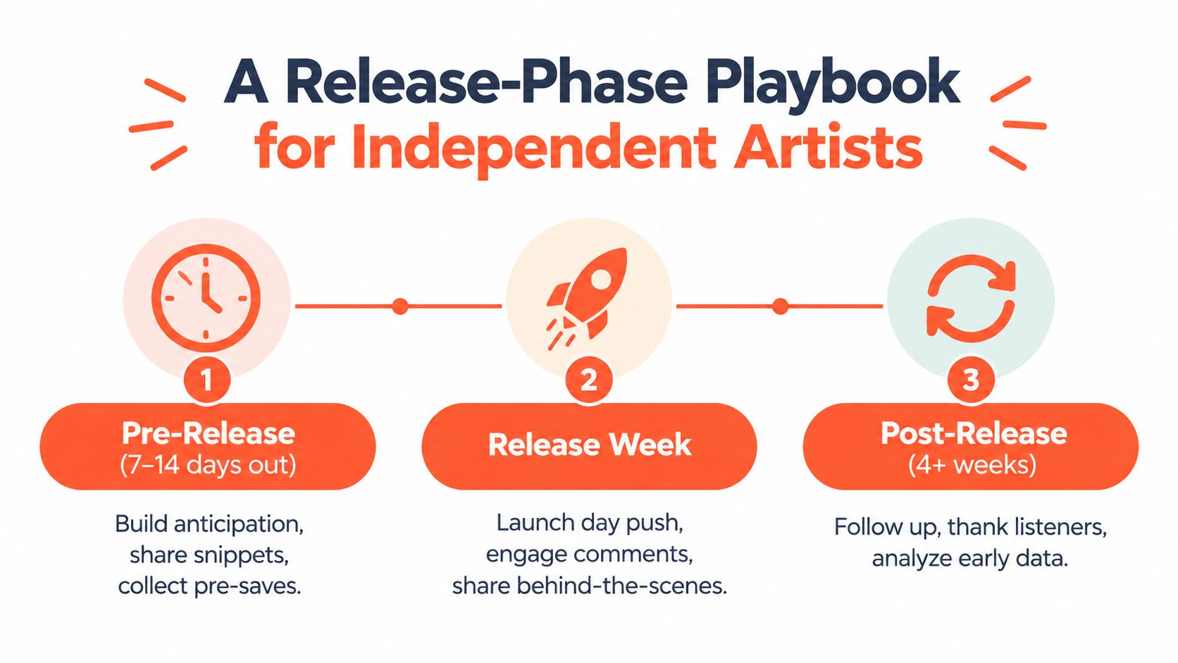 A visual guide illustrating a three-phase playbook for independent artists to release music successfully.
