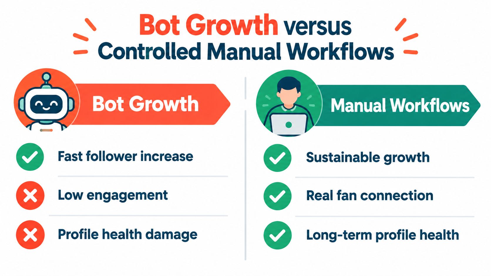 A comparison chart showing the differences between bot growth and manual workflows for social media accounts.