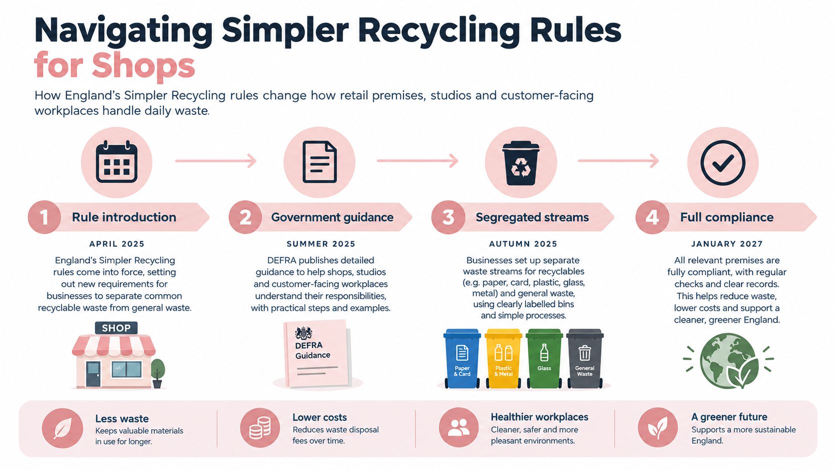 An infographic showing the four-step timeline for England's Simpler Recycling rules for businesses and retail shops.
