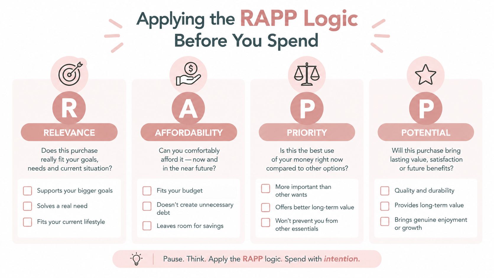 An infographic titled Applying the RAPP Logic Before You Spend, explaining Relevance, Affordability, Priority, and Potential criteria.