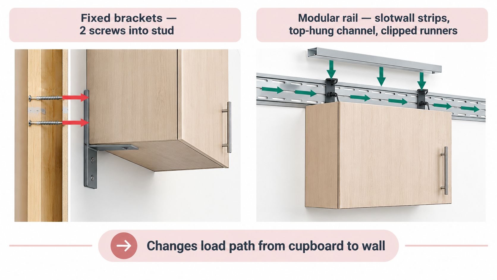 A diagram comparing traditional fixed cabinet brackets with modern modular hanging rails for wall-mounted cupboard installation.