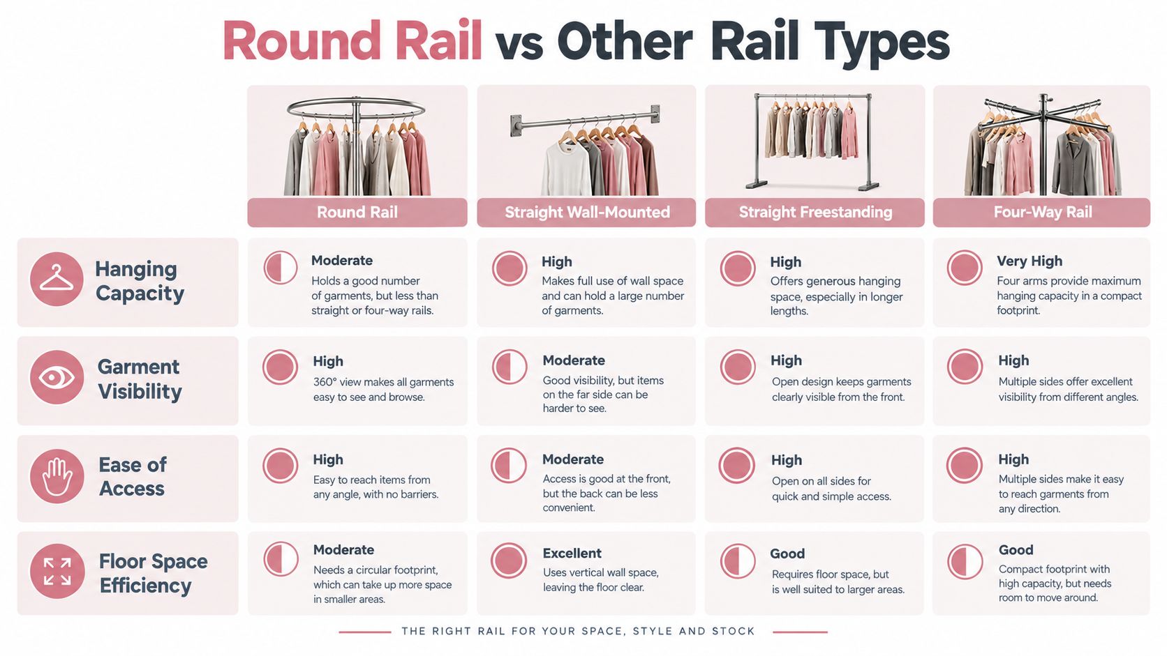 A comparison chart showing features like capacity, visibility, and access for round, straight, and four-way clothing rails.