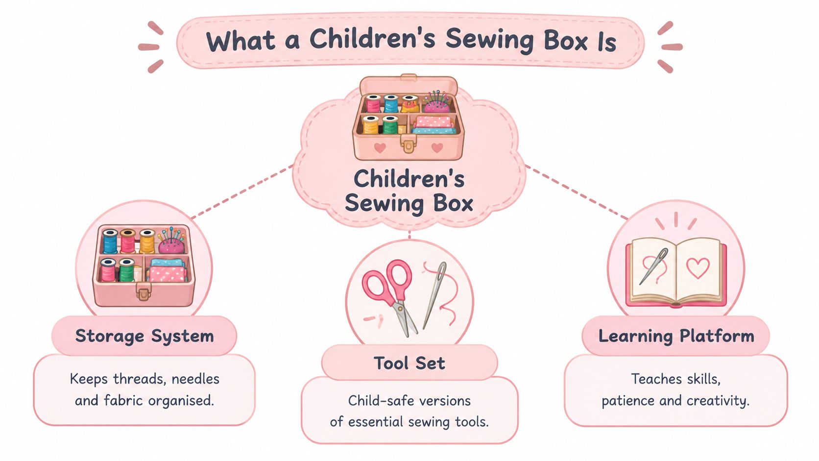 An infographic titled What a Children's Sewing Box Is, showing it as a storage system, tool set, and learning platform.