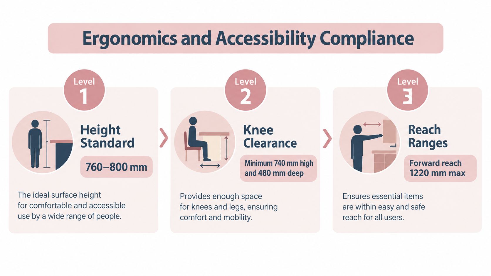 An infographic detailing ergonomics and accessibility standards for retail counters, including height, knee clearance, and reach ranges.
