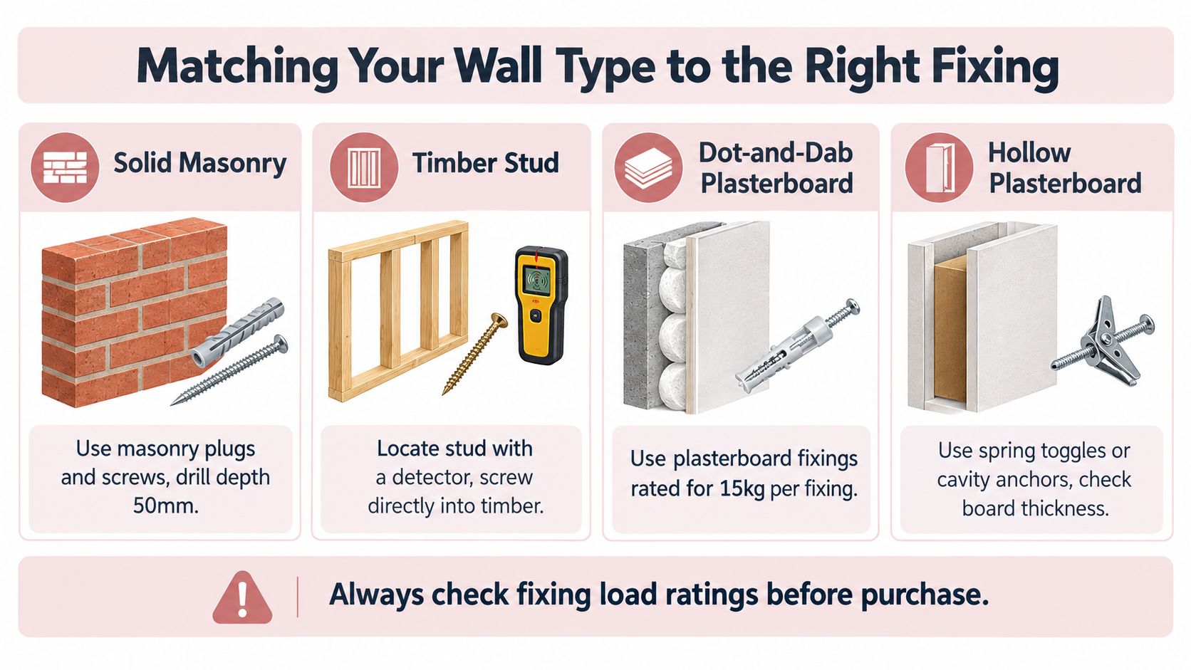 An infographic showing four different wall types and the appropriate fixings to use for each one.