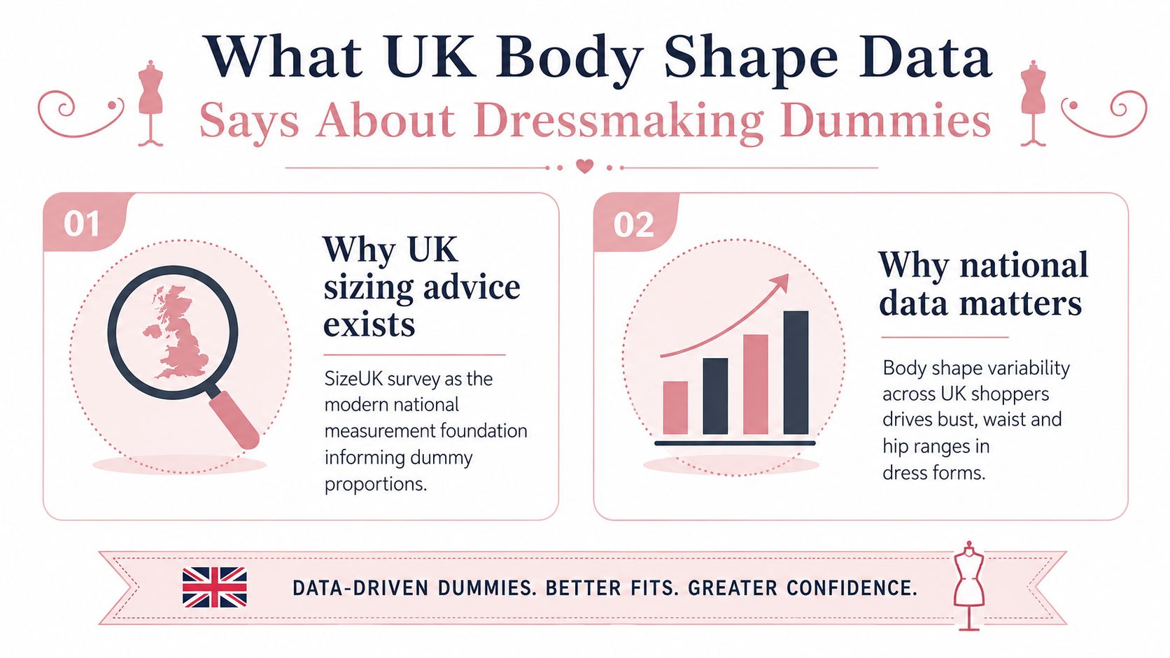 An infographic titled What UK Body Shape Data Says About Dressmaking Dummies explaining survey-driven design.