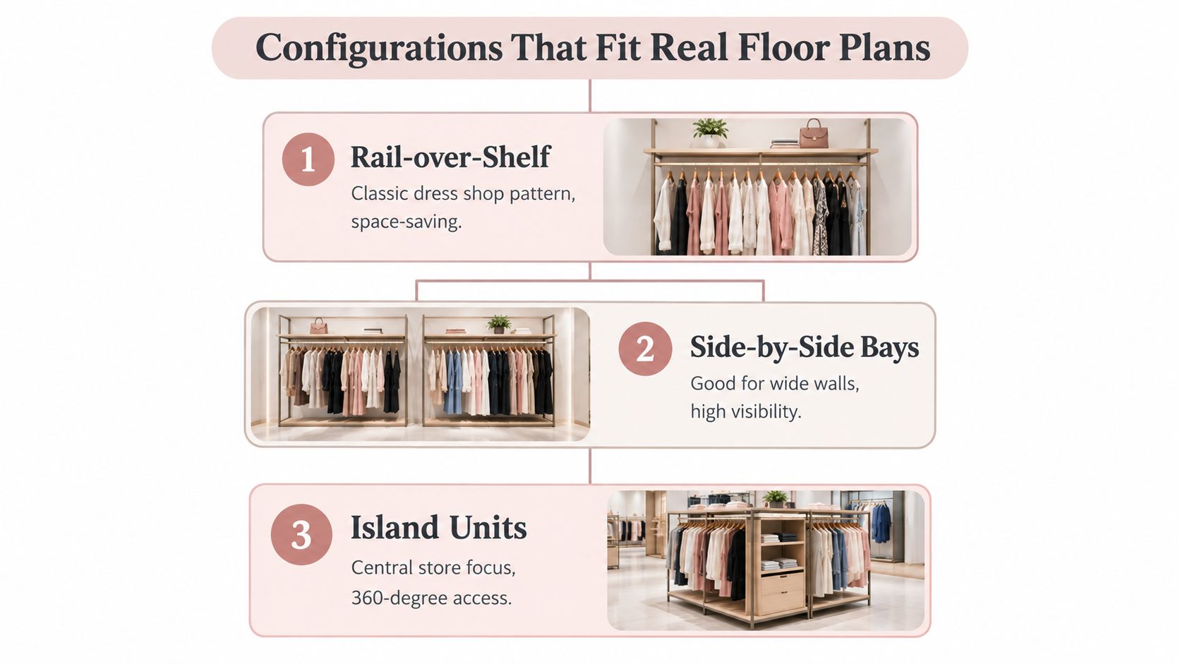 A diagram illustrating three retail clothing display configurations: rail-over-shelf, side-by-side bays, and central island units.