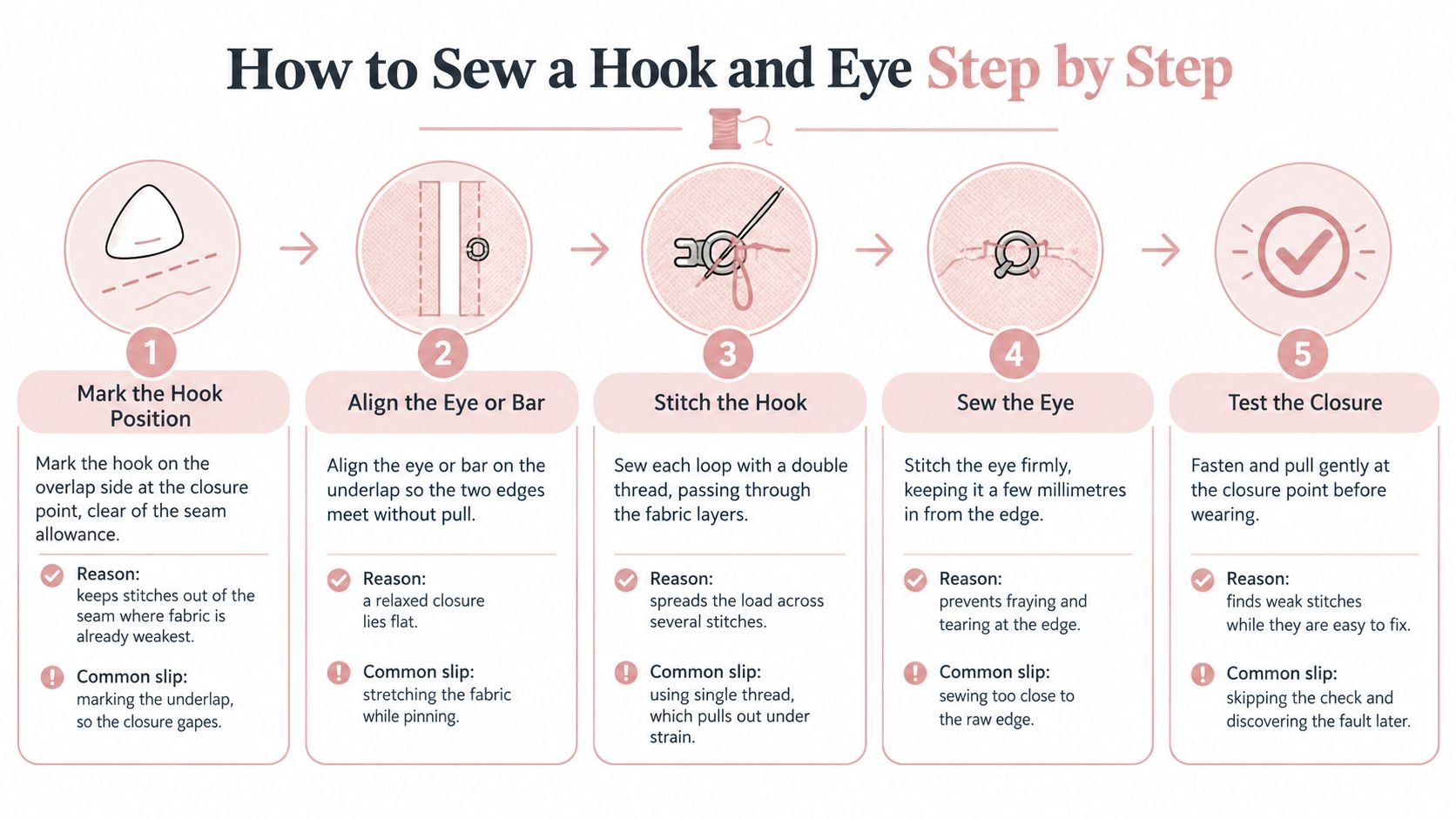 A step-by-step infographic illustrating how to sew a hook and eye closure onto fabric garments.