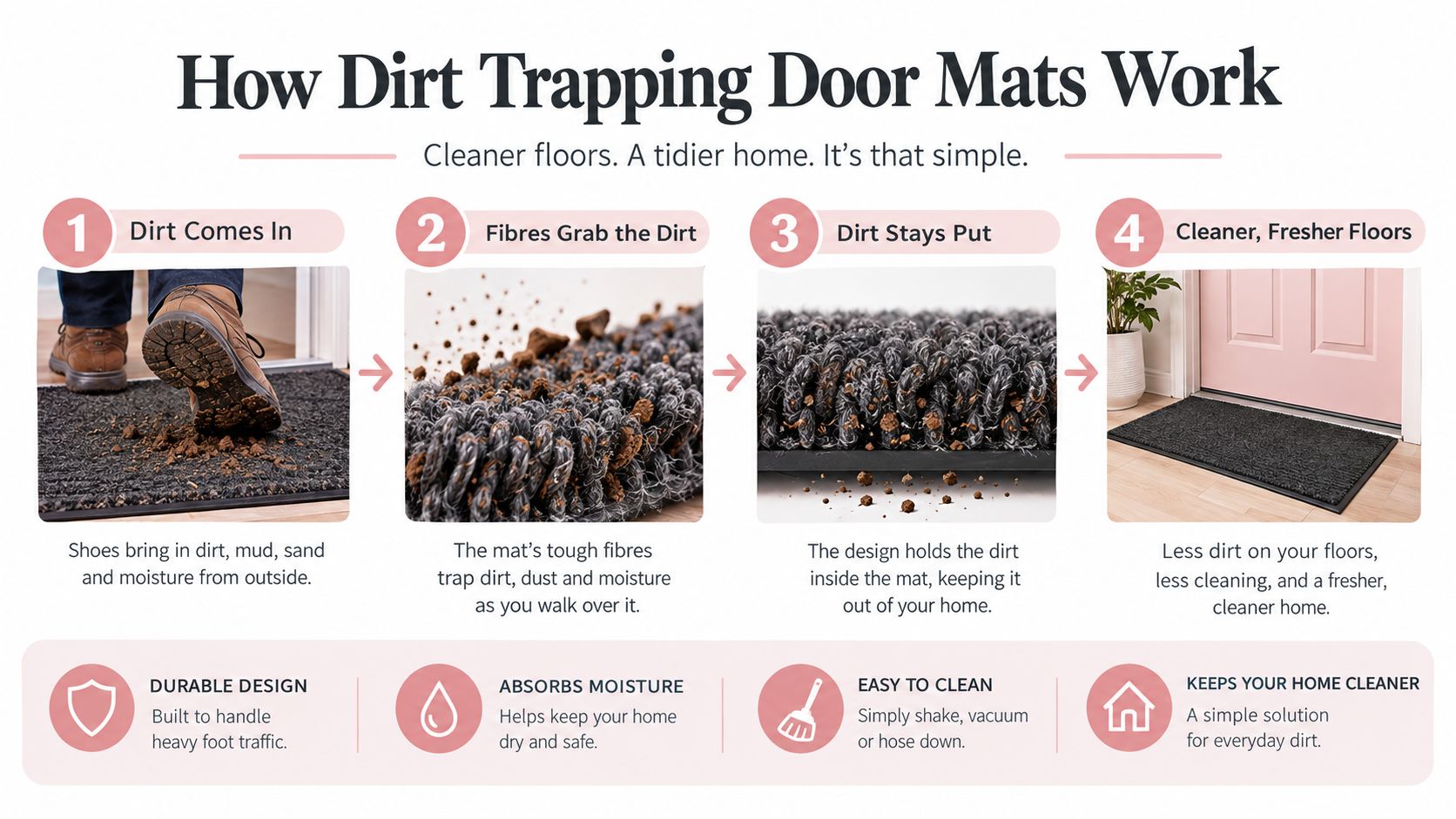 A four-step infographic illustrating how dirt-trapping door mats clean shoes by capturing mud and debris effectively.
