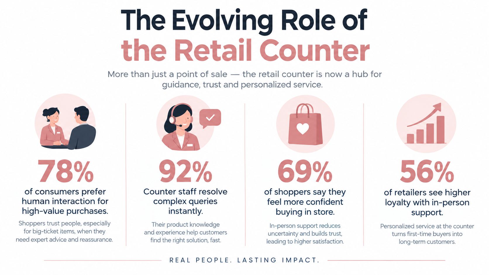 An infographic titled The Evolving Role of the Retail Counter showing benefits of in-person customer service.