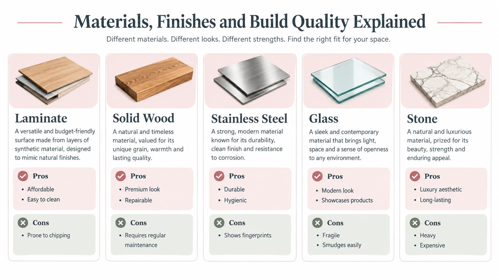An infographic comparing five different materials including laminate, solid wood, stainless steel, glass, and stone for shop displays.