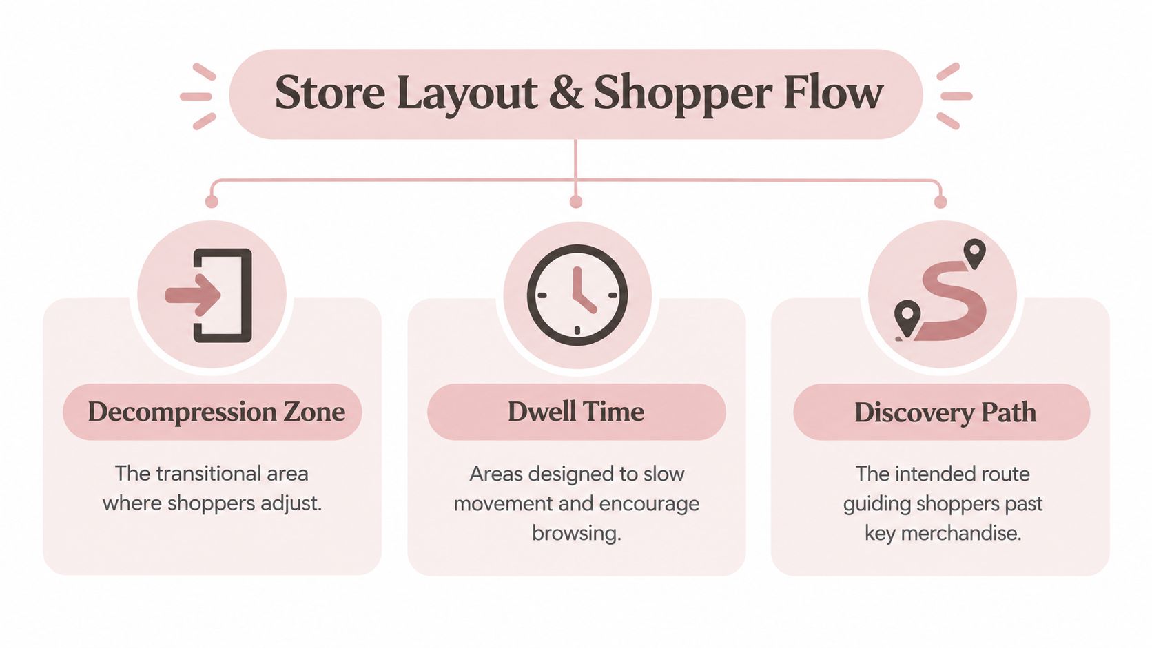 A diagram illustrating store layout and shopper flow, highlighting the decompression zone, dwell time, and discovery path.