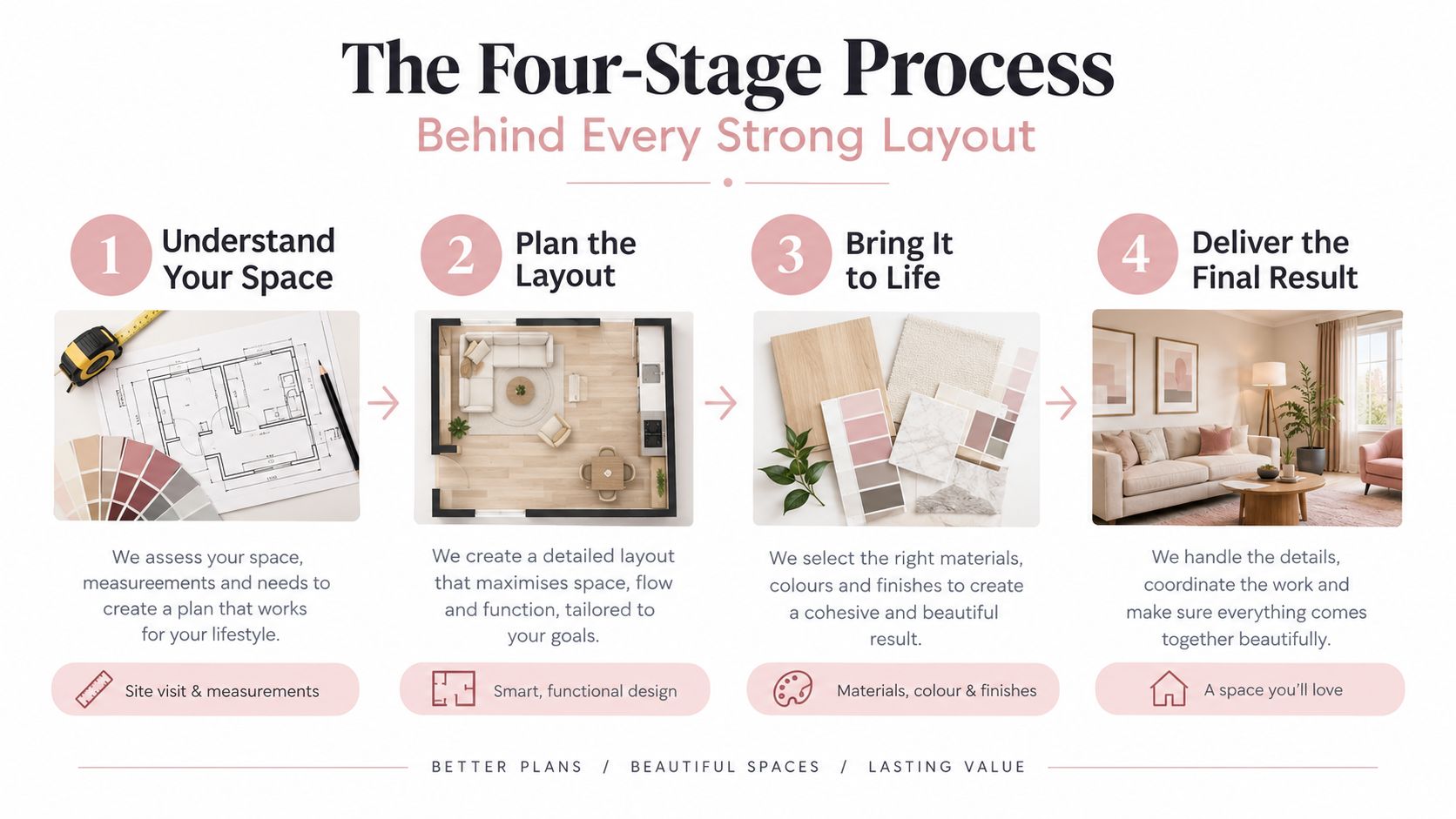A four-stage interior design process infographic showing planning, layout design, material selection, and final room styling.