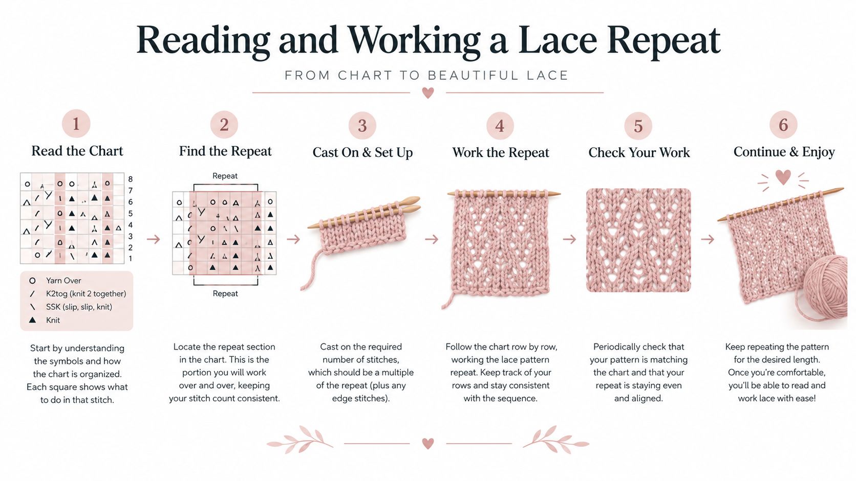 A six-step instructional infographic showing how to read a knitting chart to create lace patterns.