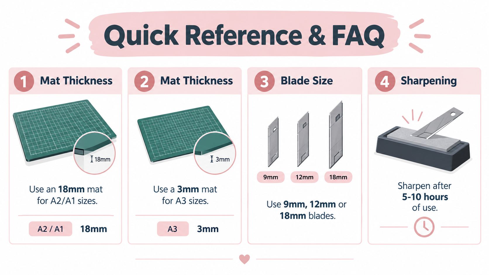 An infographic titled Quick Reference and FAQ providing guidelines for mat thickness, blade size, and sharpening maintenance.