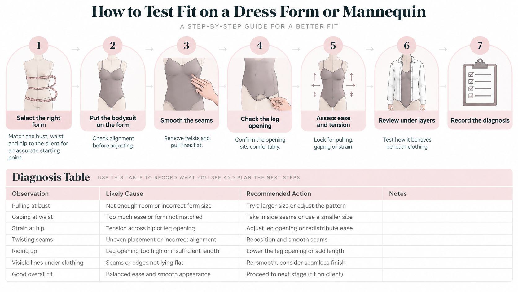 An instructional infographic demonstrating the seven-step process for test fitting a garment on a dress form.