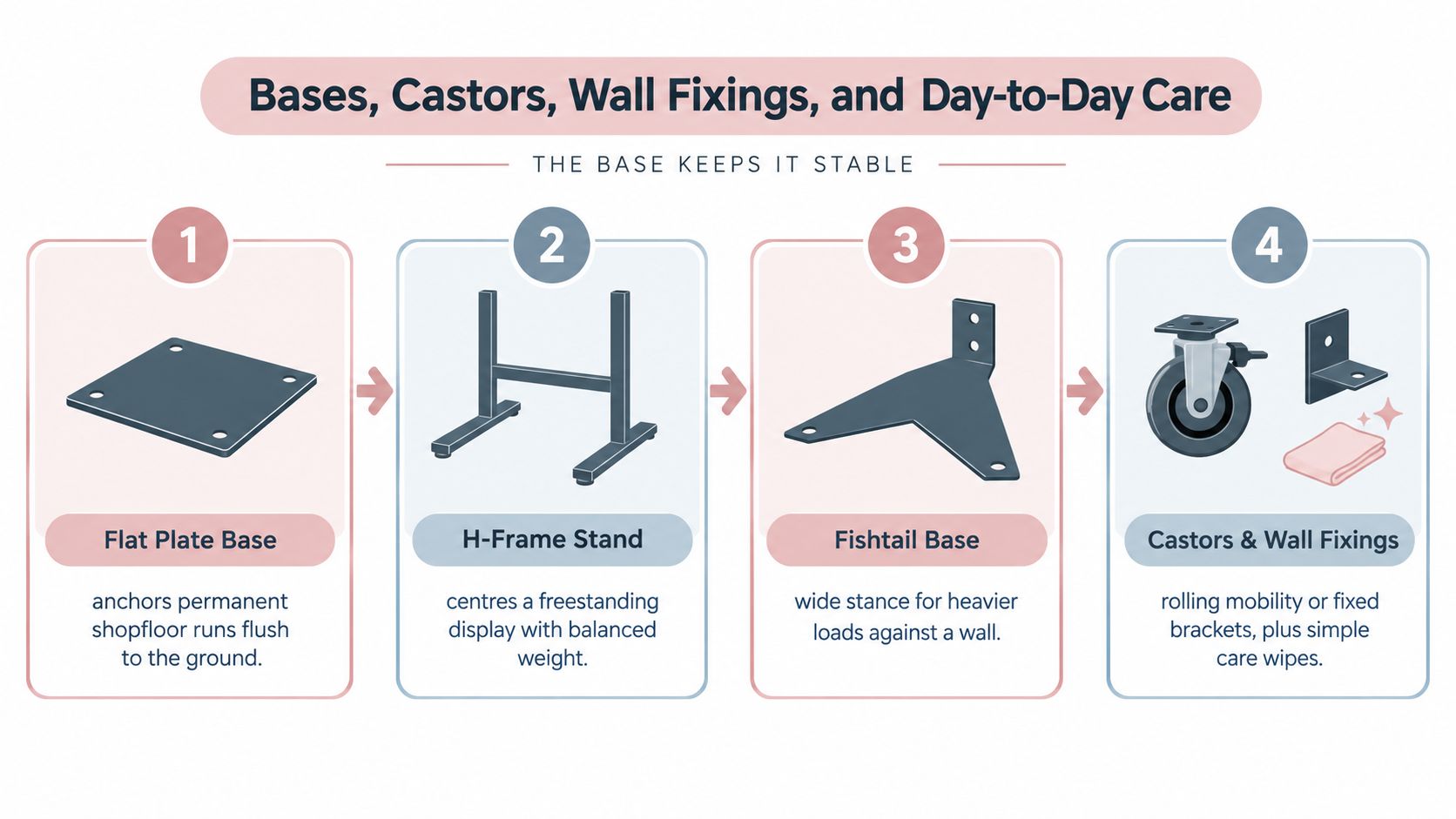 A diagram illustrating four different types of shop display base supports including plates, frames, and castors.