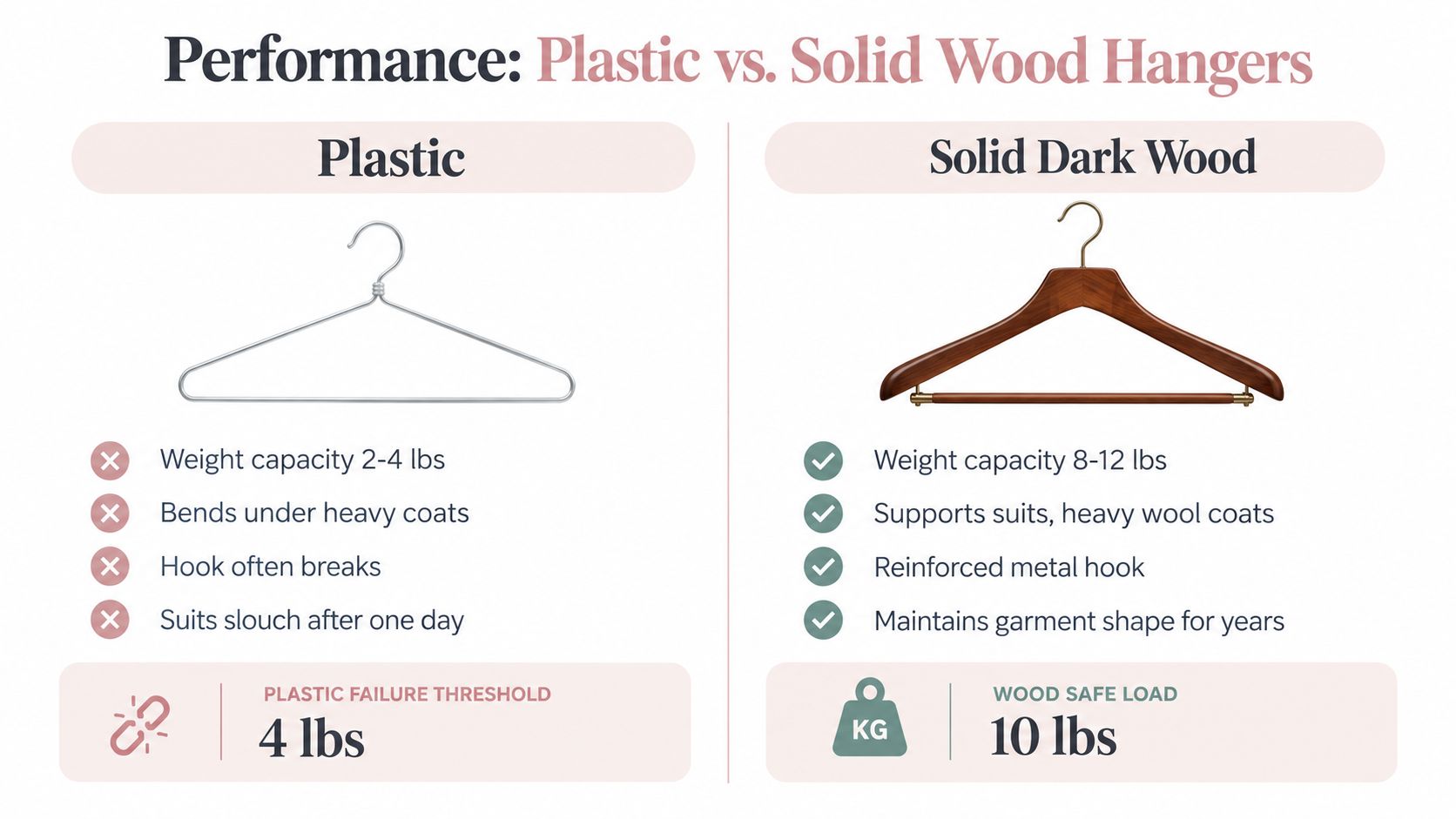 A comparison chart showing the performance differences between thin plastic hangers and sturdy solid dark wood hangers.