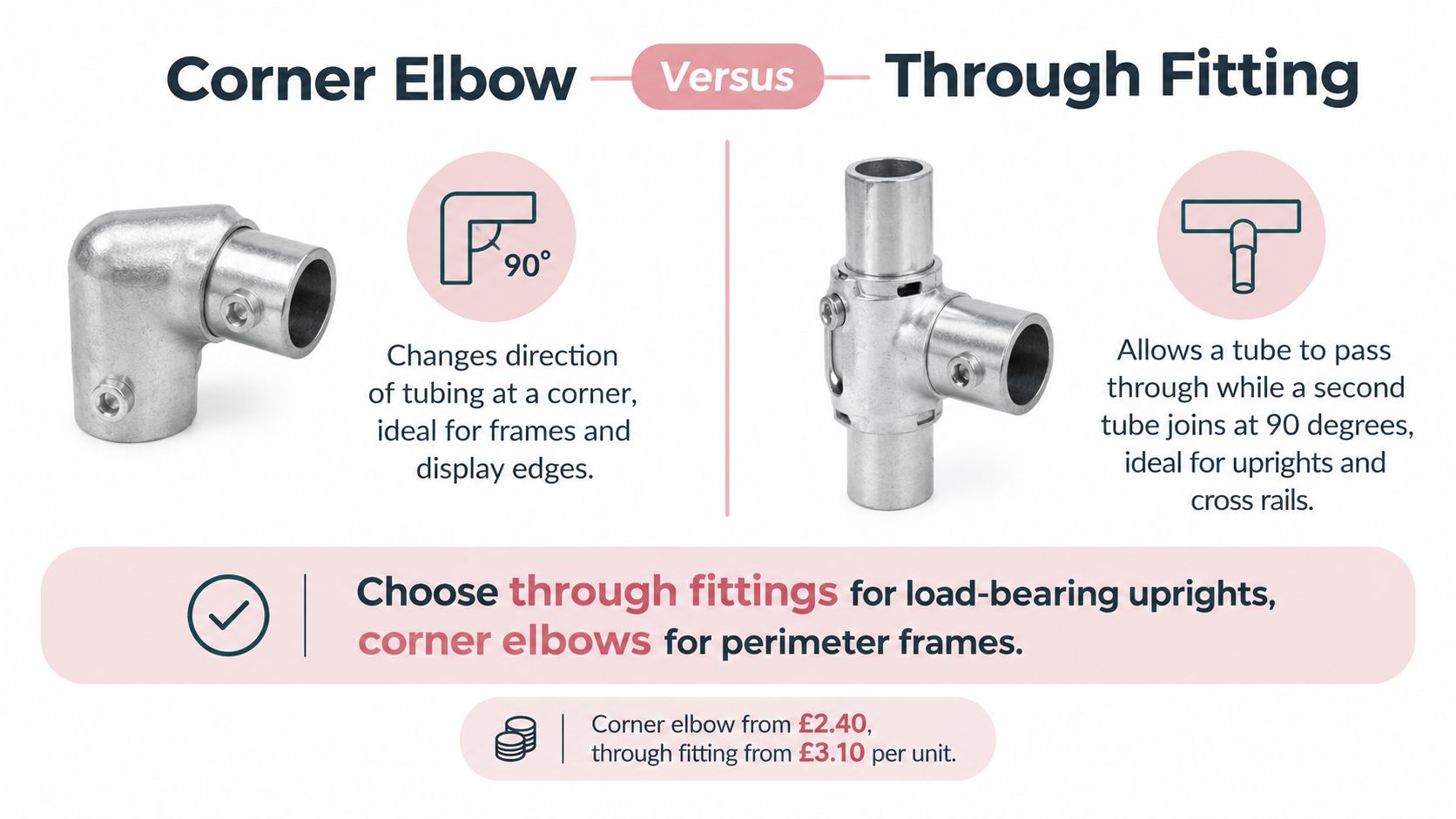 A comparison guide between a metal corner elbow fitting and a through fitting for industrial tubing structures.