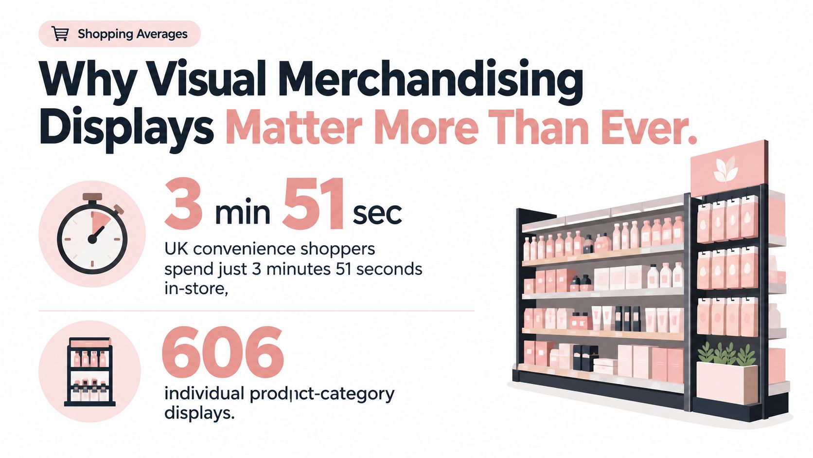 An infographic showing that UK convenience shoppers spend 3 minutes and 51 seconds viewing 606 product displays.