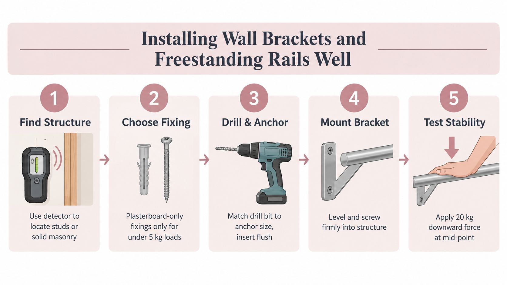An infographic showing a five-step guide for installing wall brackets and freestanding rails into a wall.