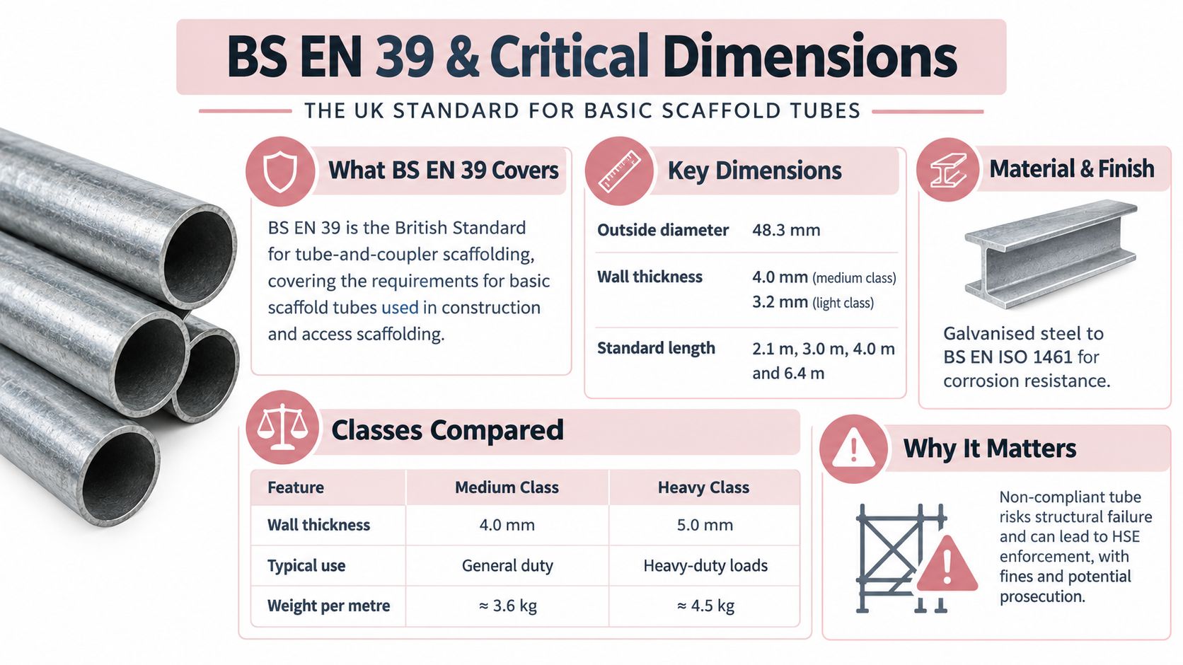 An infographic detailing the BS EN 39 standard specifications for industrial steel scaffold tubes used in construction.