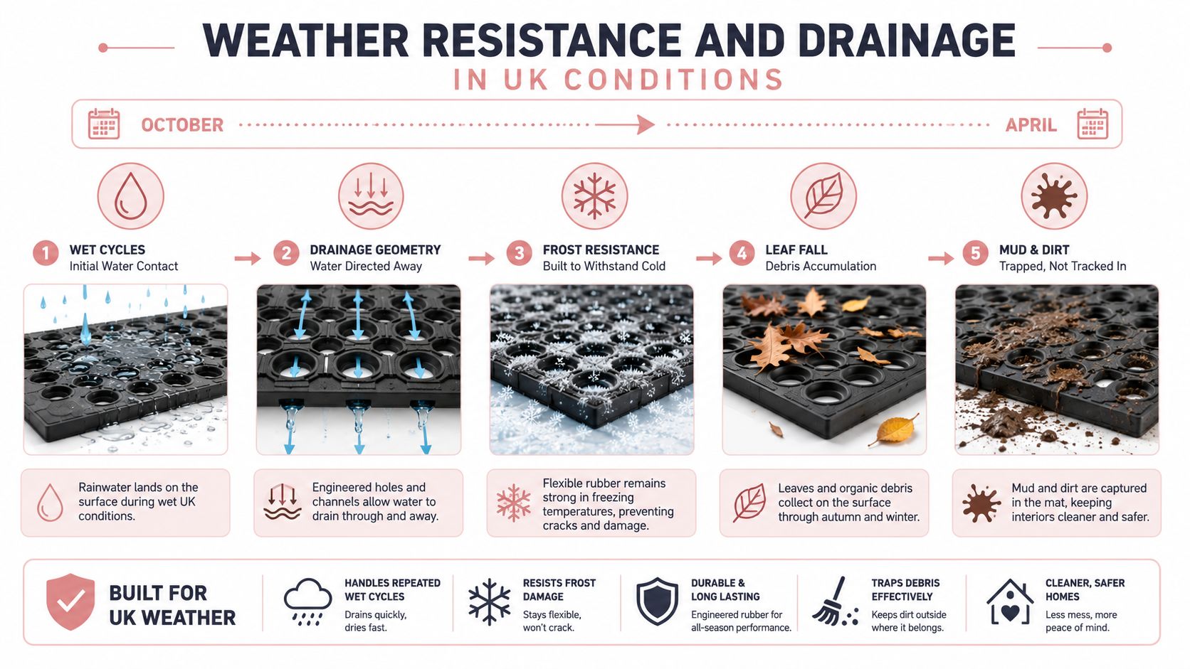 A descriptive infographic showing how durable outdoor rubber doormats withstand UK weather, frost, and debris throughout the year.