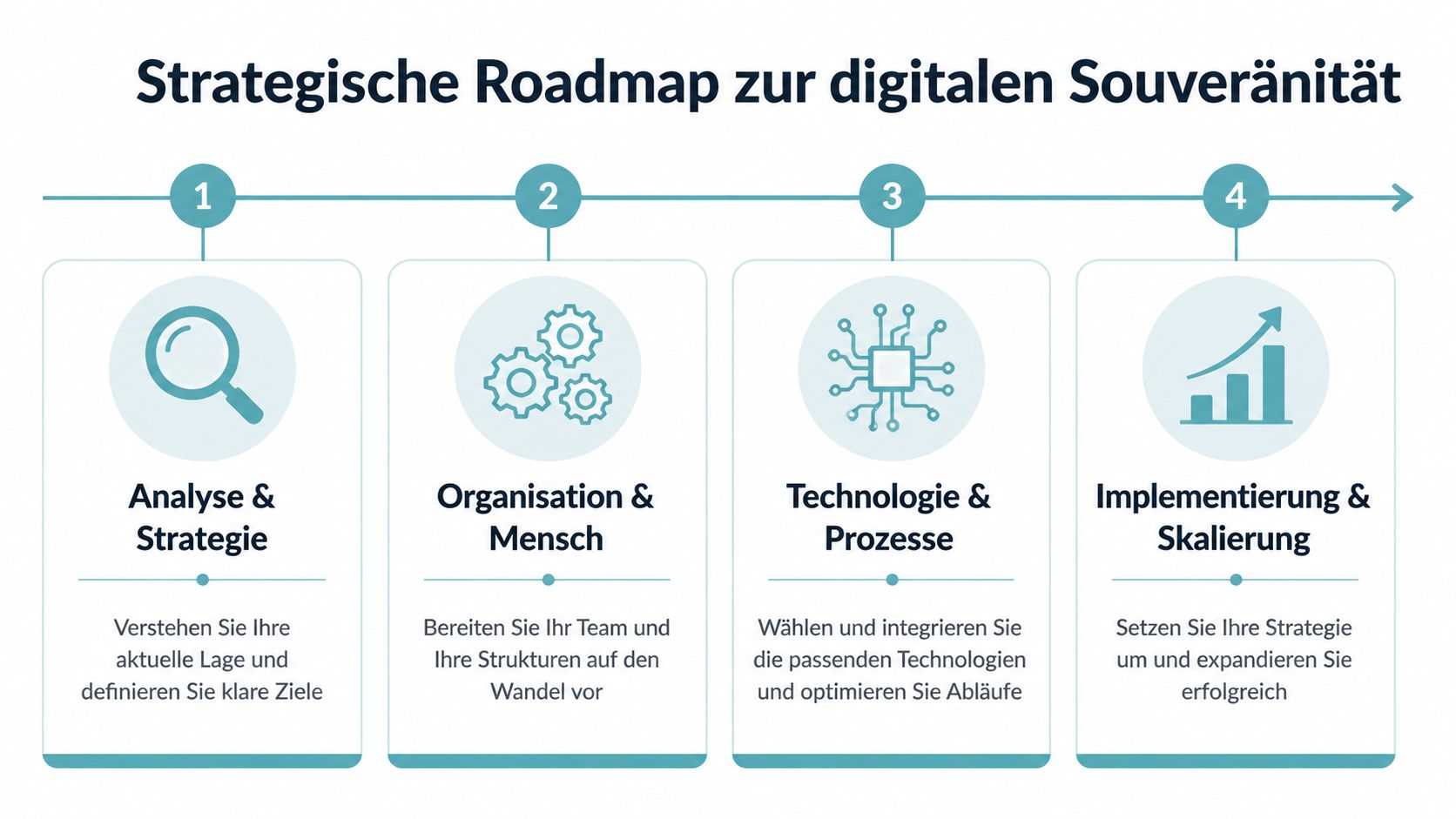 Eine grafische Roadmap zur digitalen Souveränität mit vier Schritten von der Strategie bis zur Implementierung für Unternehmen.