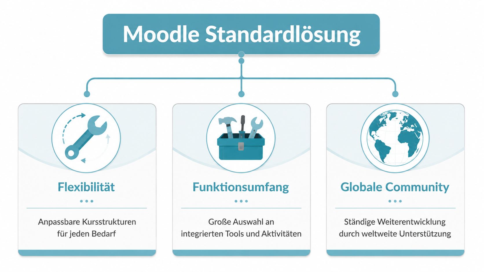 Übersichtsgrafik der Moodle Standardlösung mit den drei Säulen Flexibilität, Funktionsumfang und die globale Community als Vorteile.