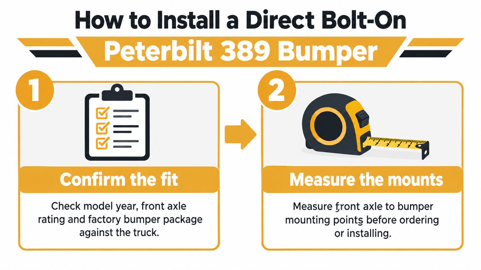 A two-step infographic explaining how to verify fitment and measure mounts for a Peterbilt 389 bumper.