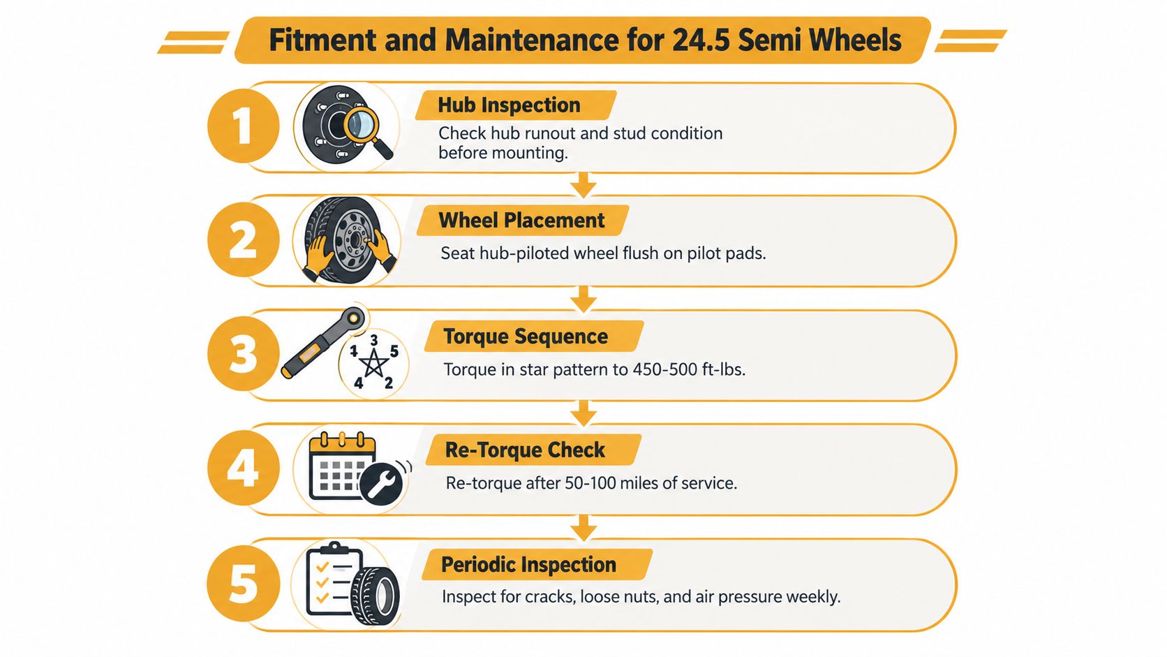 A step-by-step infographic illustrating the proper installation and maintenance procedures for 24.5 semi truck wheels.