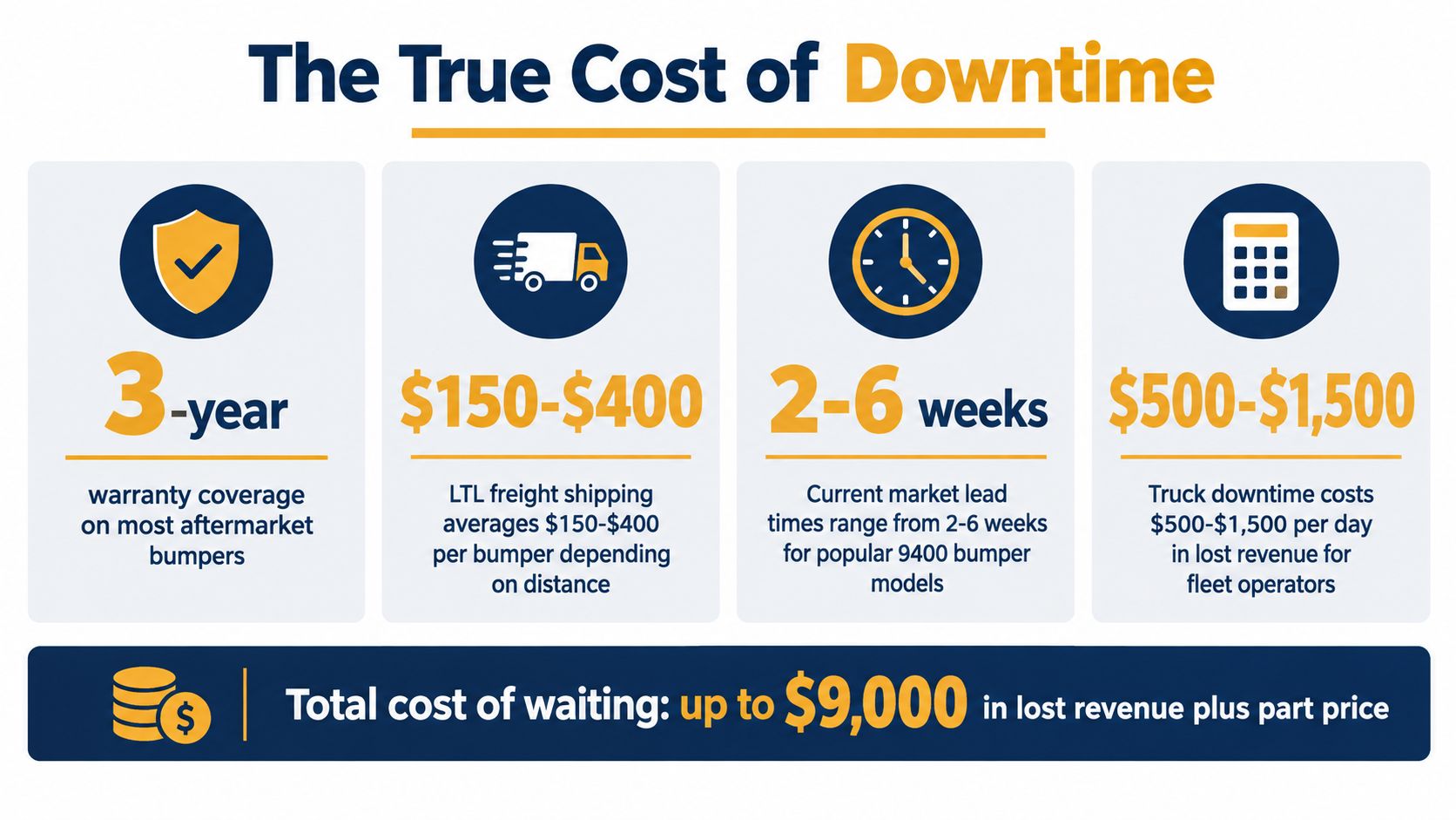 An infographic titled The True Cost of Downtime displaying expenses associated with truck bumper replacement and vehicle inactivity.