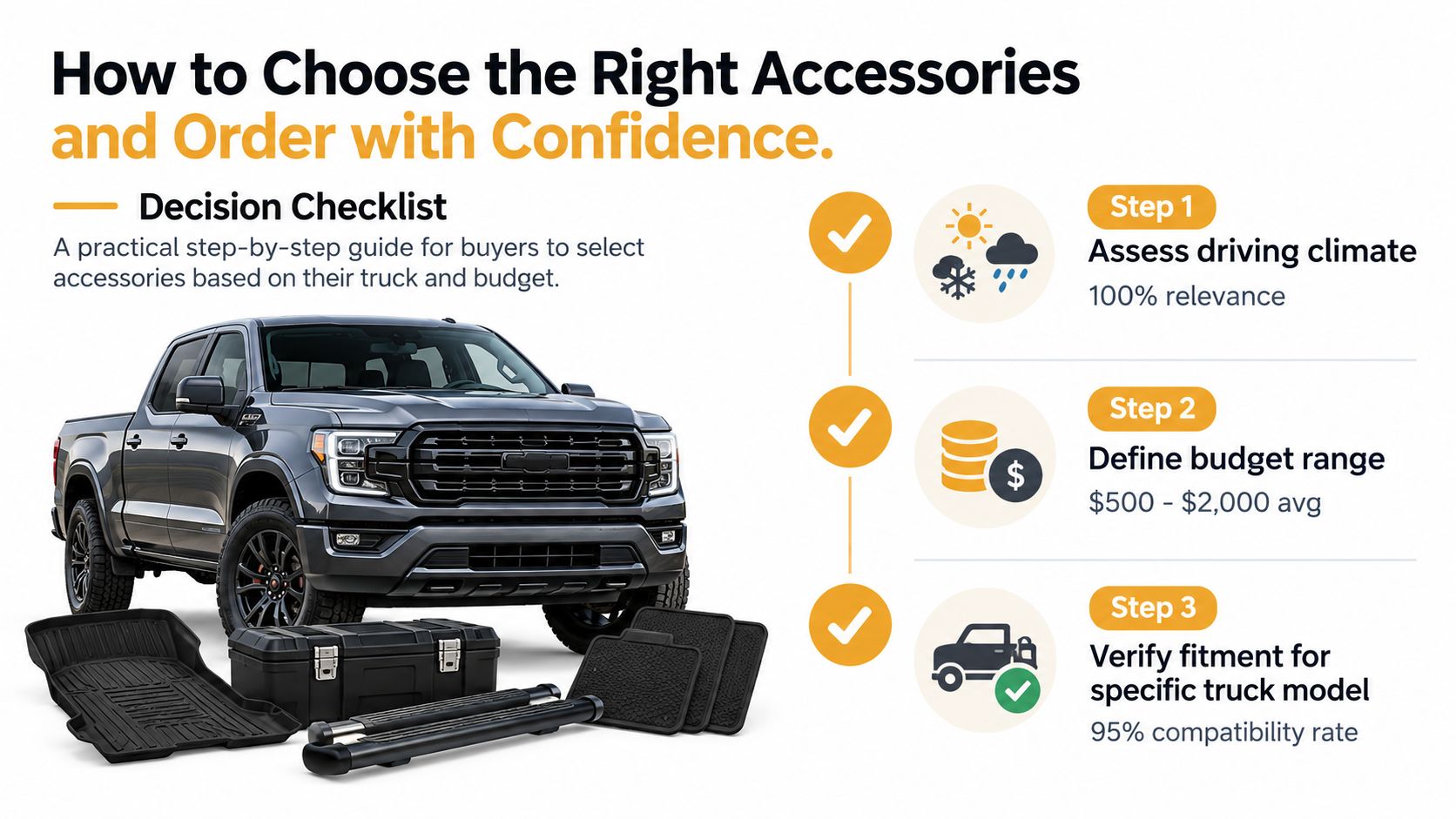 A checklist guide showing three steps for choosing and ordering truck accessories like mats and toolboxes.