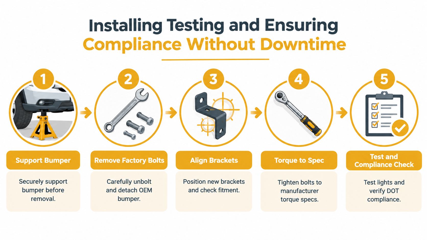 A step-by-step infographic illustrating the installation, testing, and compliance process for vehicle bumper equipment.