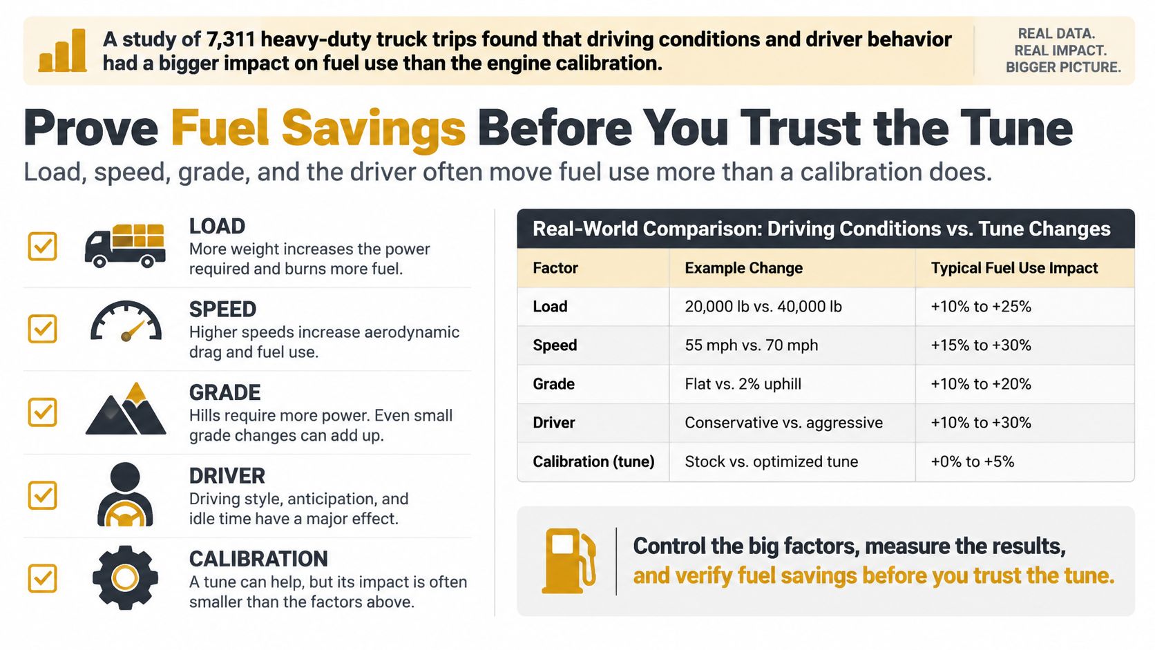 An infographic comparing how load, speed, grade, and driver behavior impact fuel consumption more than engine tuning.