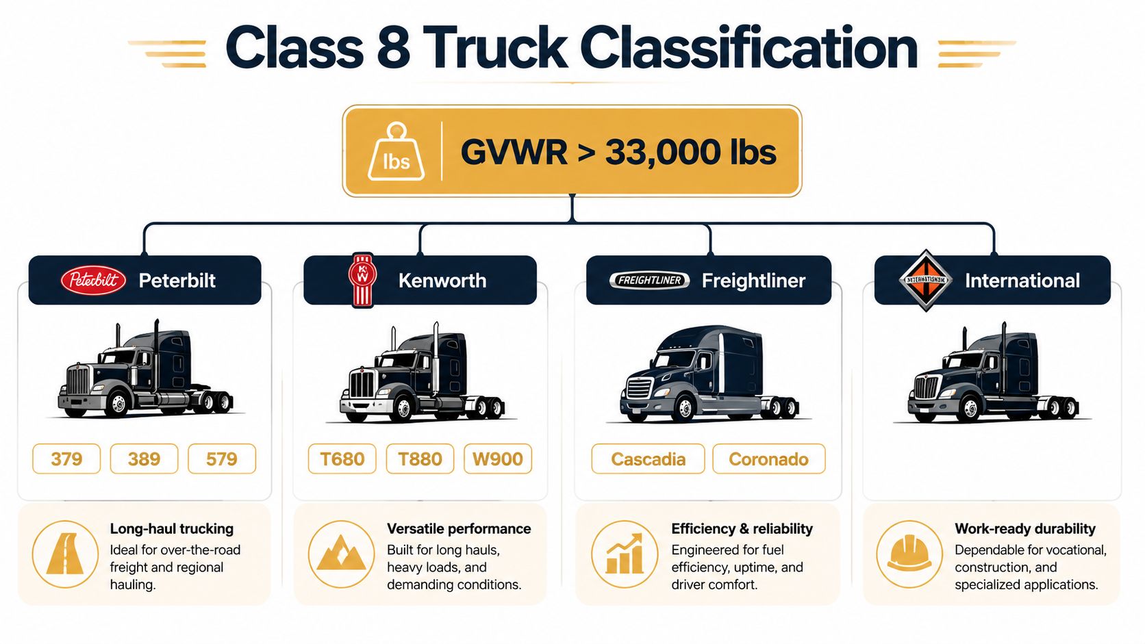 A chart showing Class 8 truck classifications with brands like Peterbilt, Kenworth, Freightliner, and International models.