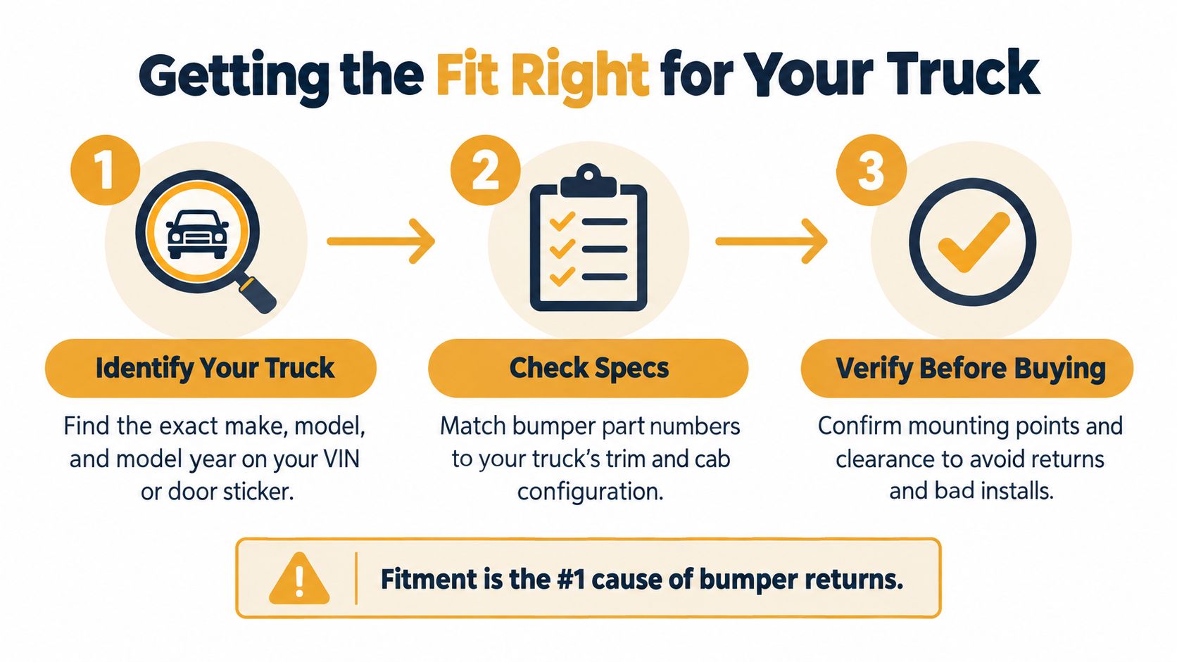 A three-step infographic explaining how to confirm the correct fitment when purchasing bumpers for trucks.