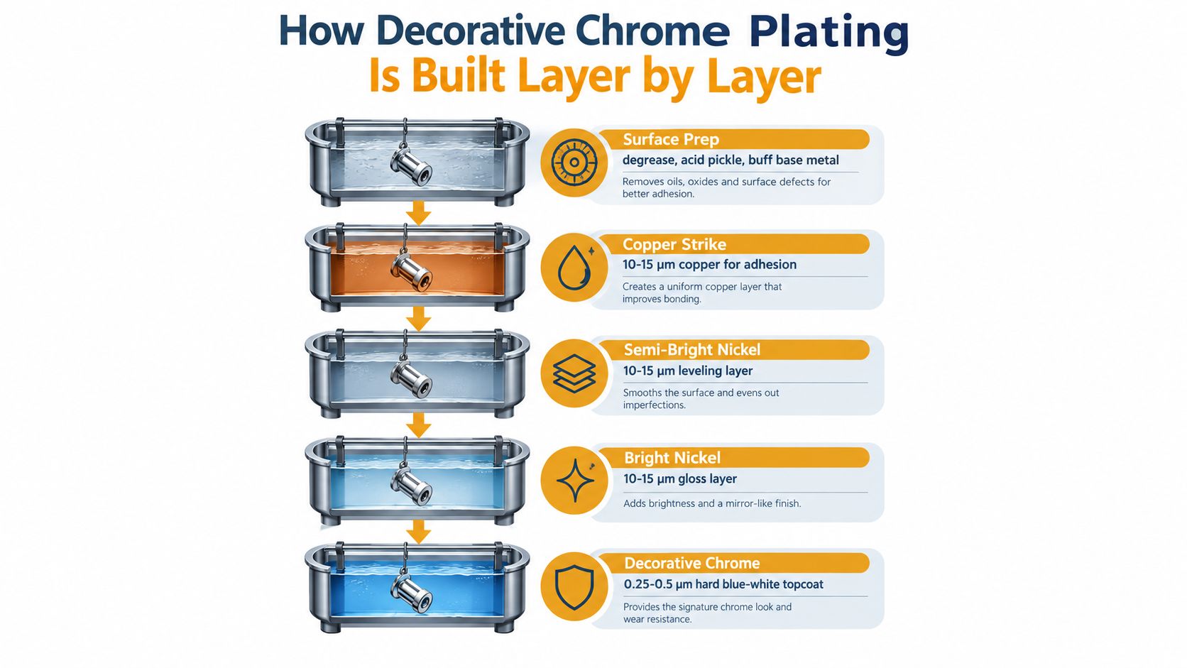 A diagram illustrating the five-step industrial process for applying decorative chrome plating onto a metal component.