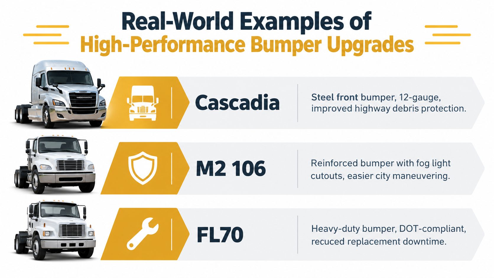 A chart showing high-performance bumper upgrades for Cascadia, M2 106, and FL70 Freightliner truck models.