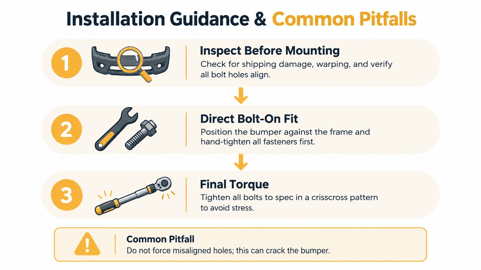 An infographic showing three steps for installing a bumper, including inspection, bolt-on fitting, and final tightening instructions.