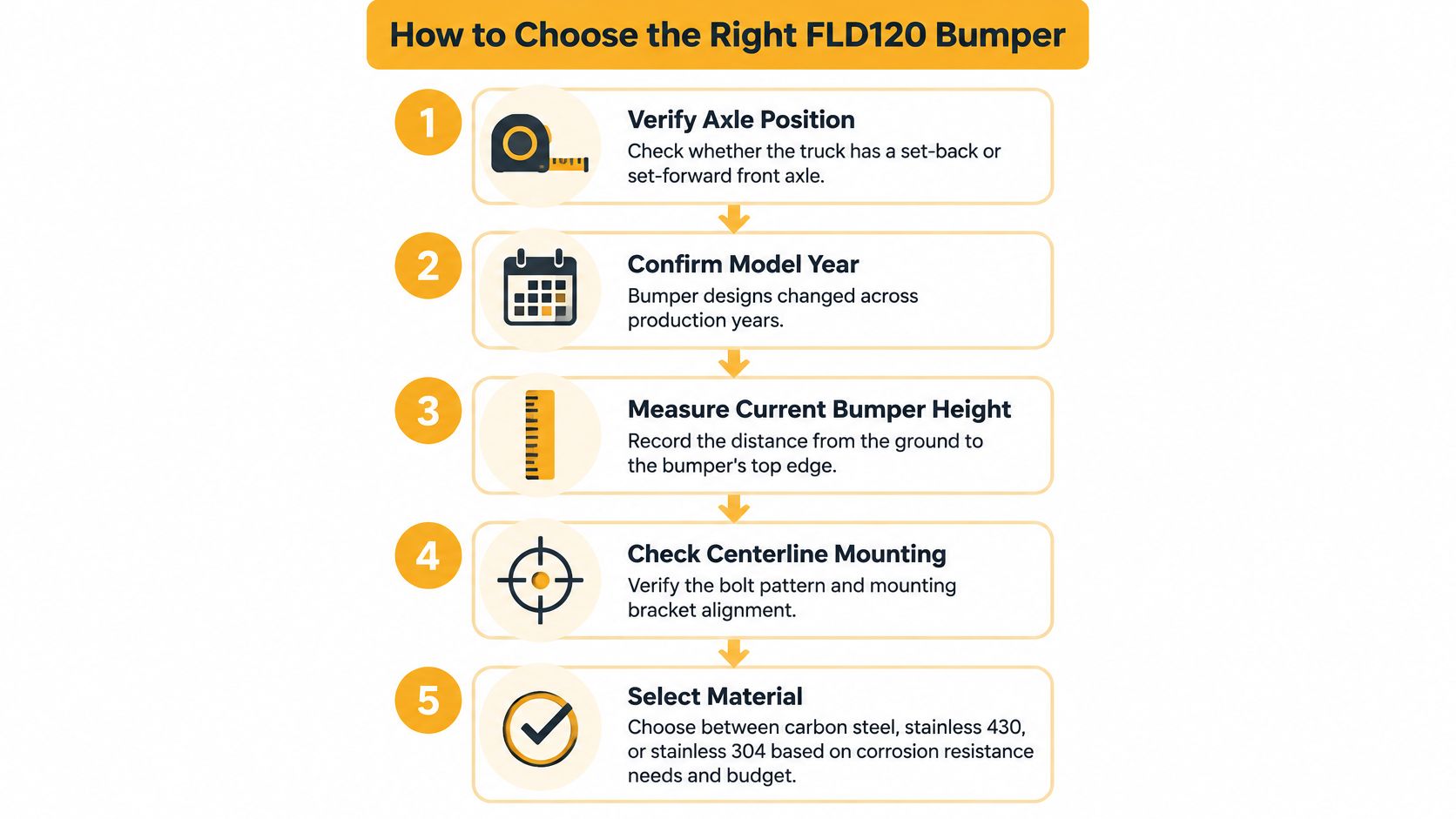 An infographic titled How to Choose the Right FLD120 Bumper, outlining five essential steps for selection.