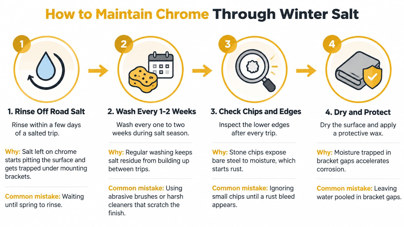 A four-step infographic illustrating how to maintain and protect chrome parts from winter road salt damage.